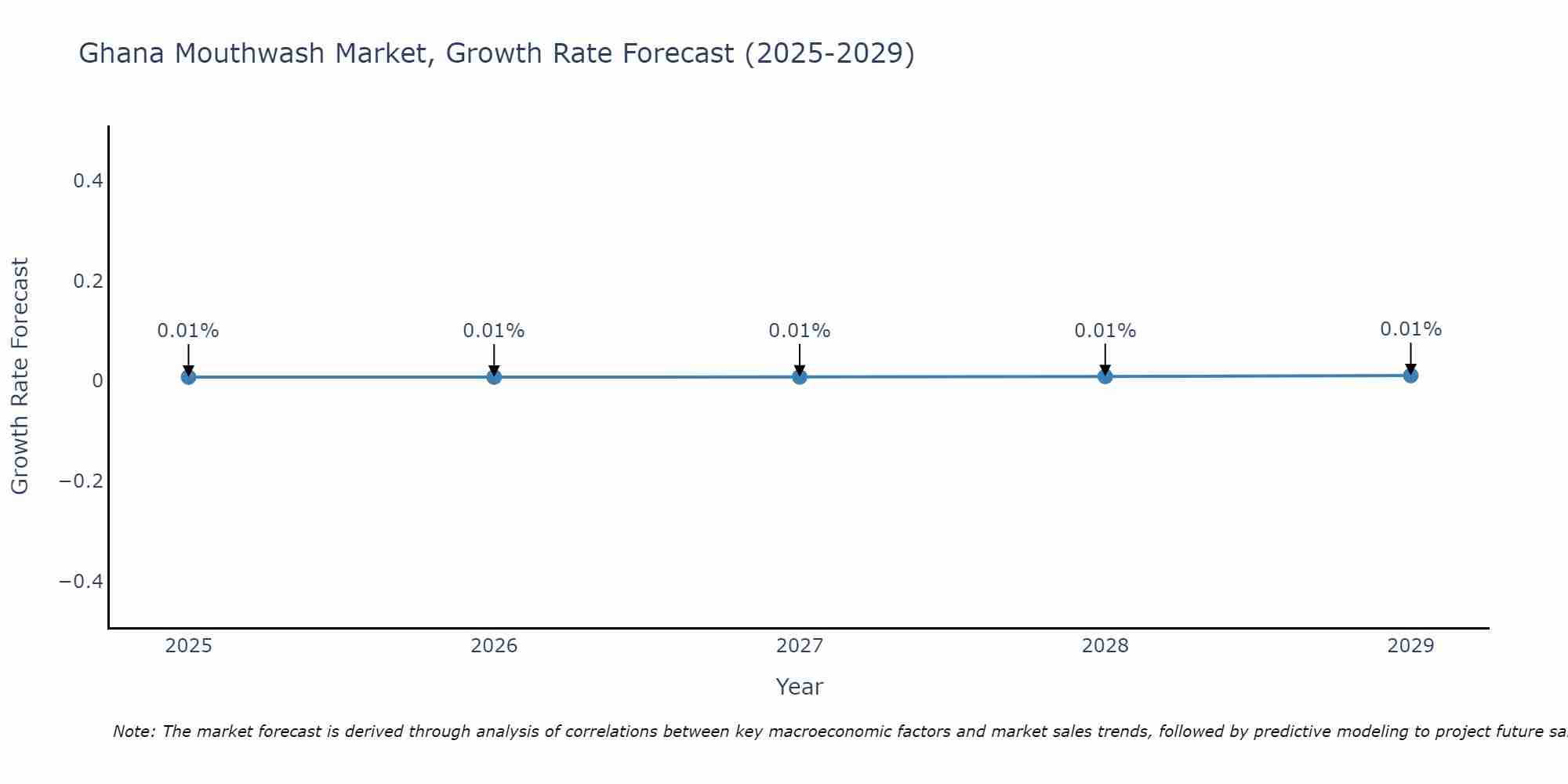 Ghana Mouthwash Market Growth Rate