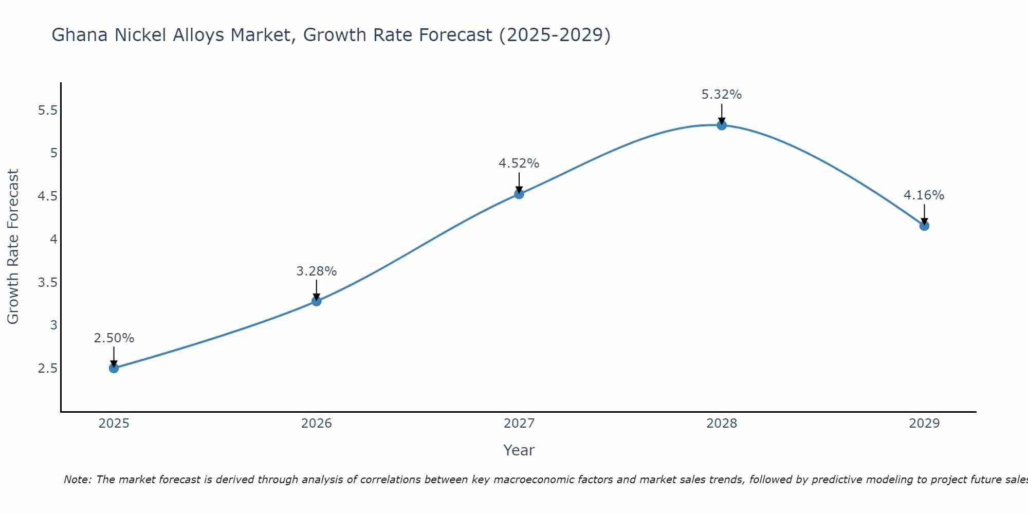 Ghana Nickel Alloys Market Growth Rate