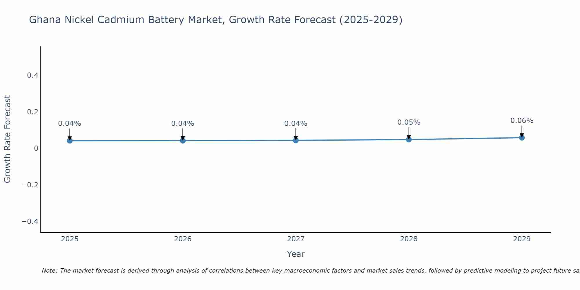 Ghana Nickel Cadmium Battery Market Growth Rate