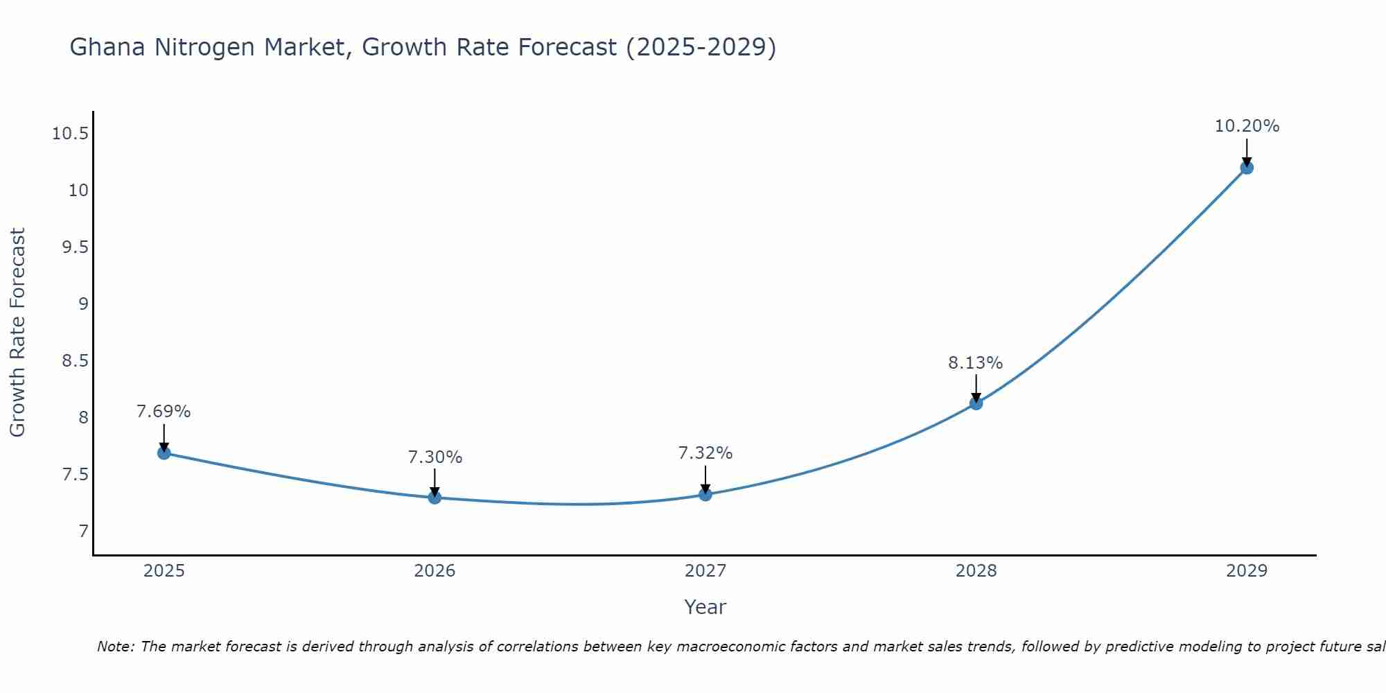 Ghana Nitrogen Market Growth Rate