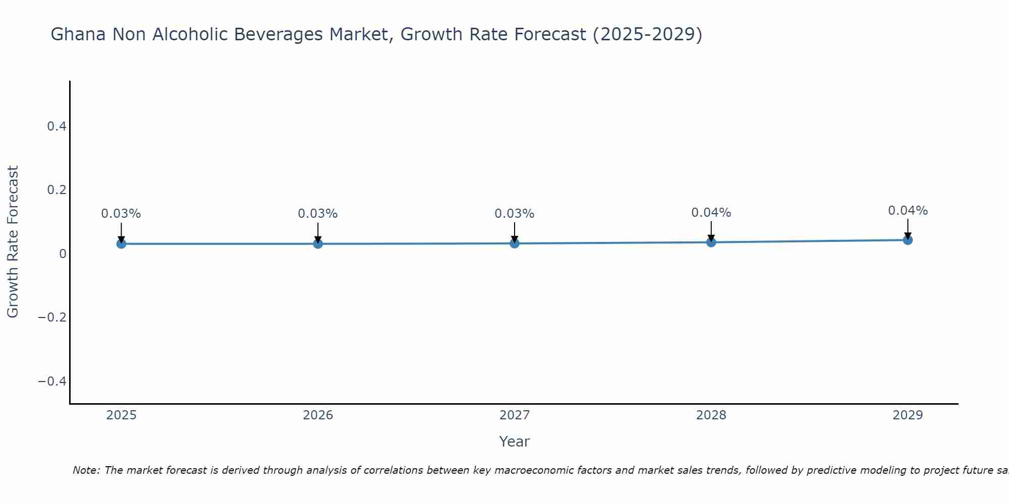 Ghana Non Alcoholic Beverages Market Growth Rate