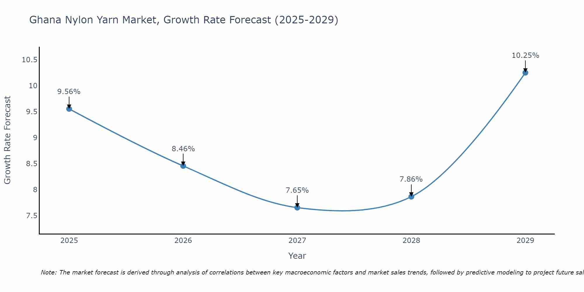 Ghana Nylon Yarn Market Growth Rate