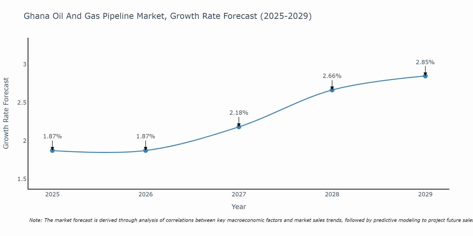 Ghana Oil And Gas Pipeline Market Growth Rate