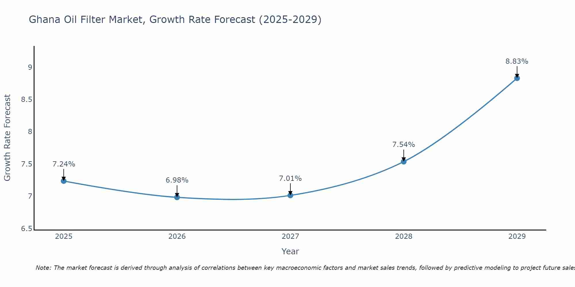 Ghana Oil Filter Market Growth Rate