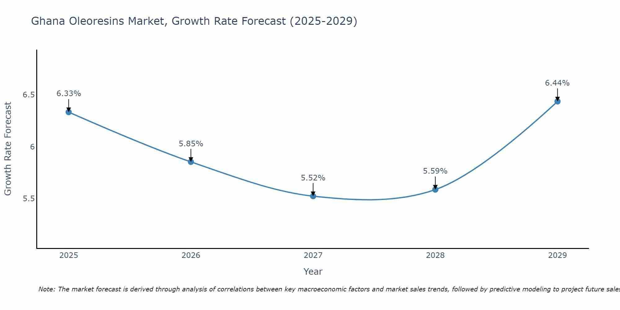 Ghana Oleoresins Market Growth Rate