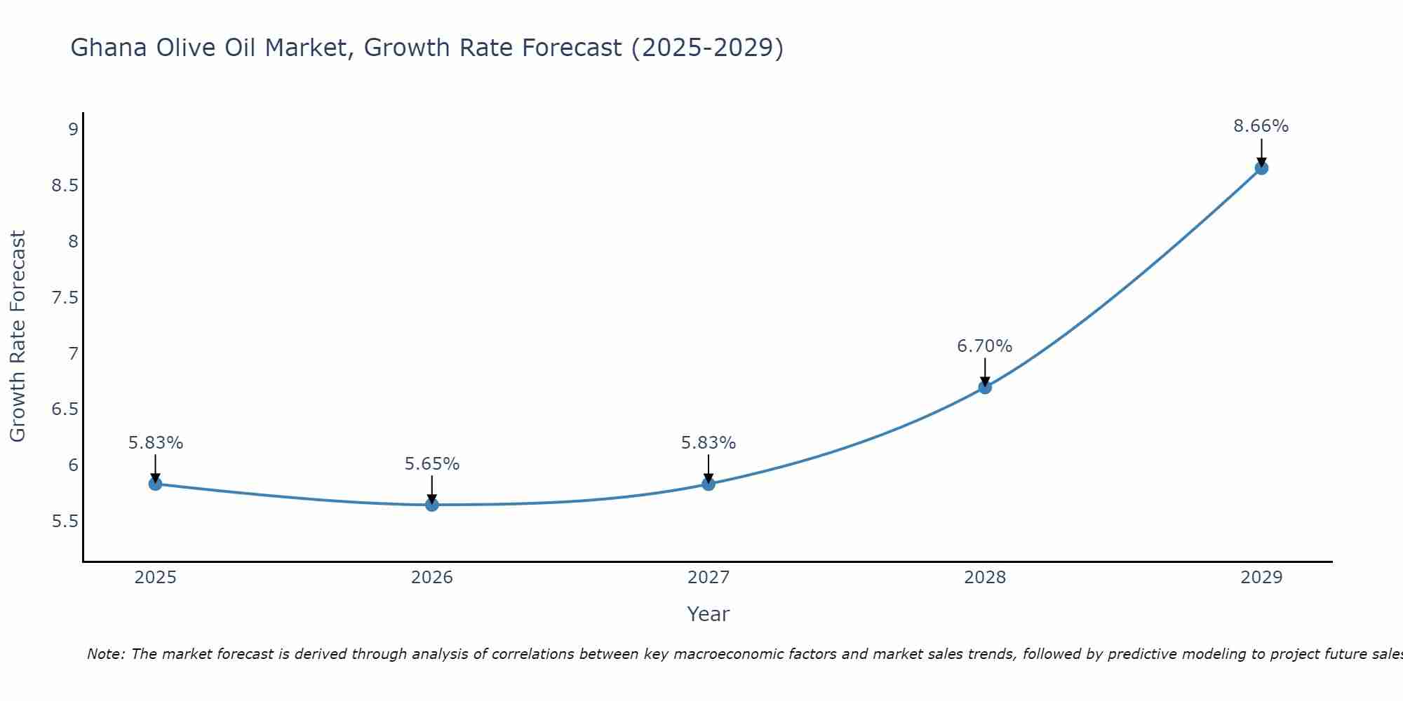 Ghana Olive Oil Market Growth Rate