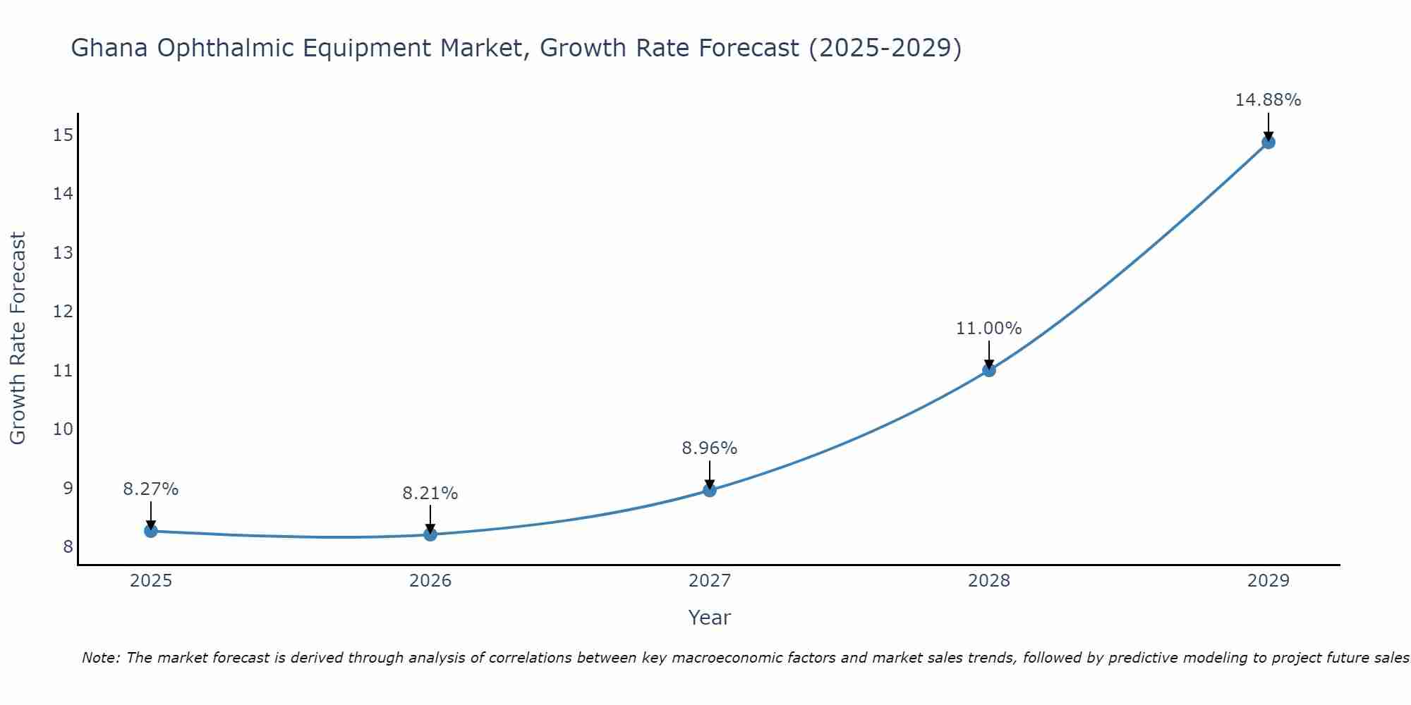 Ghana Ophthalmic Equipment Market Growth Rate