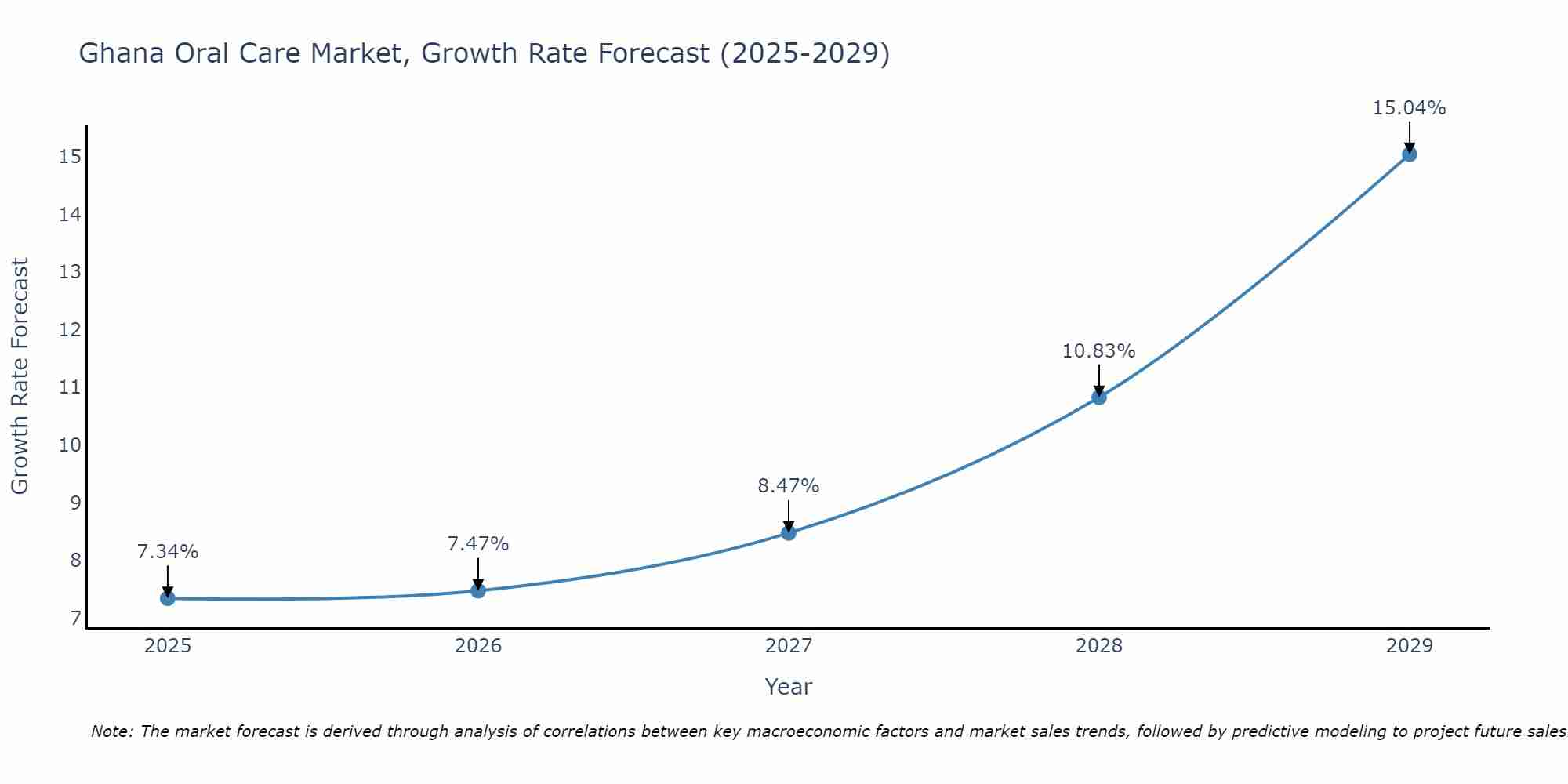 Ghana Oral Care Market Size Growth Rate