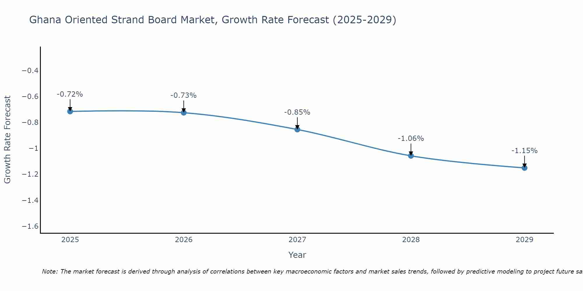 Ghana Oriented Strand Board Market Growth Rate
