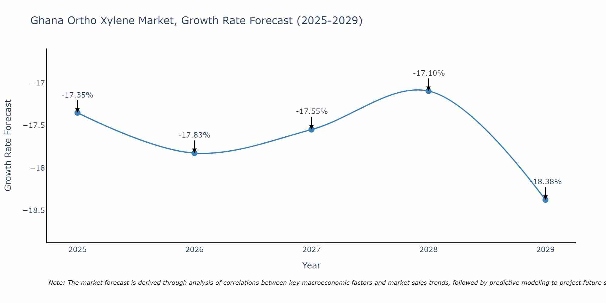 Ghana Ortho Xylene Market Growth Rate