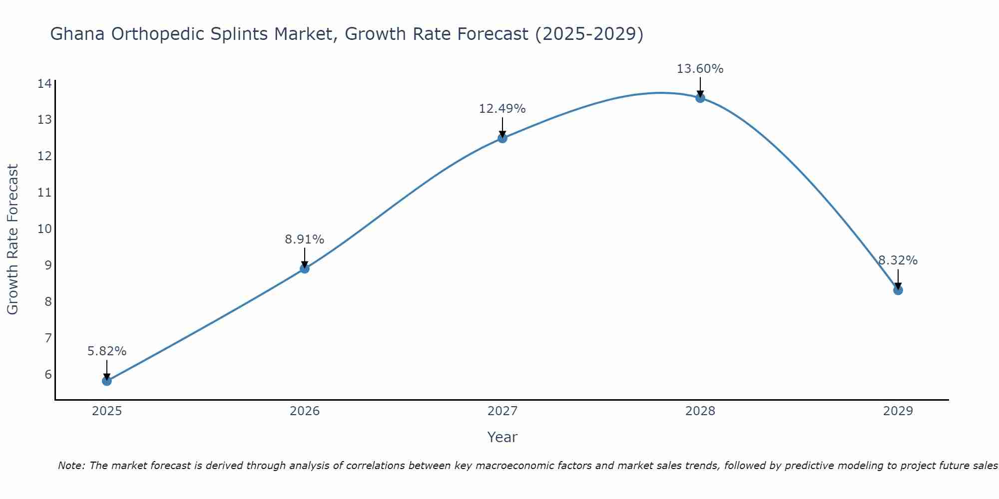 Ghana Orthopedic Splints Market Growth Rate