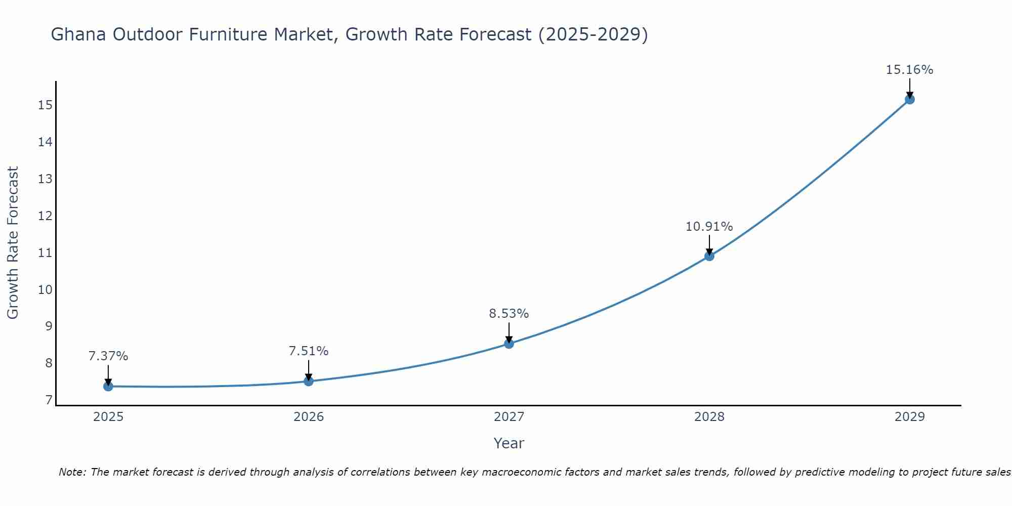 Ghana Outdoor Furniture Market Growth Rate