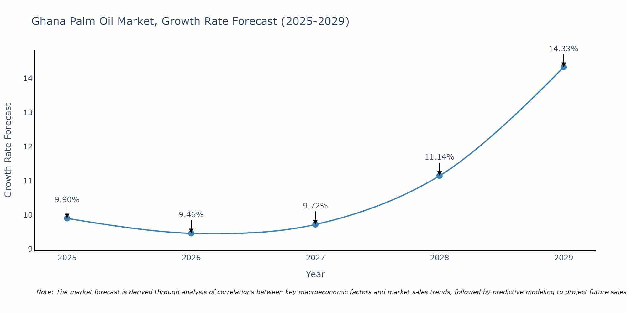 Ghana Palm Oil Market Growth Rate