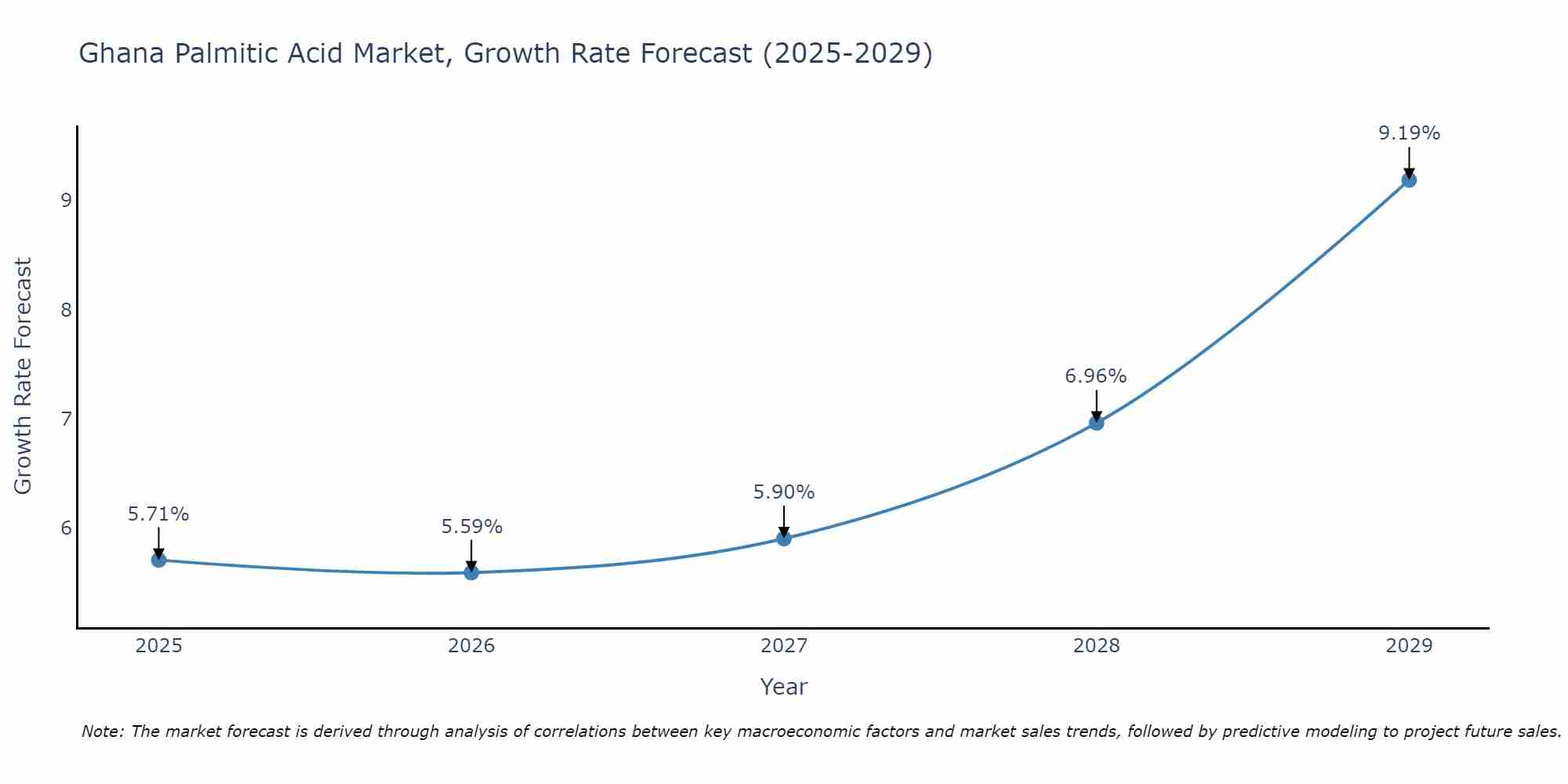 Ghana Palmitic Acid Market Growth Rate