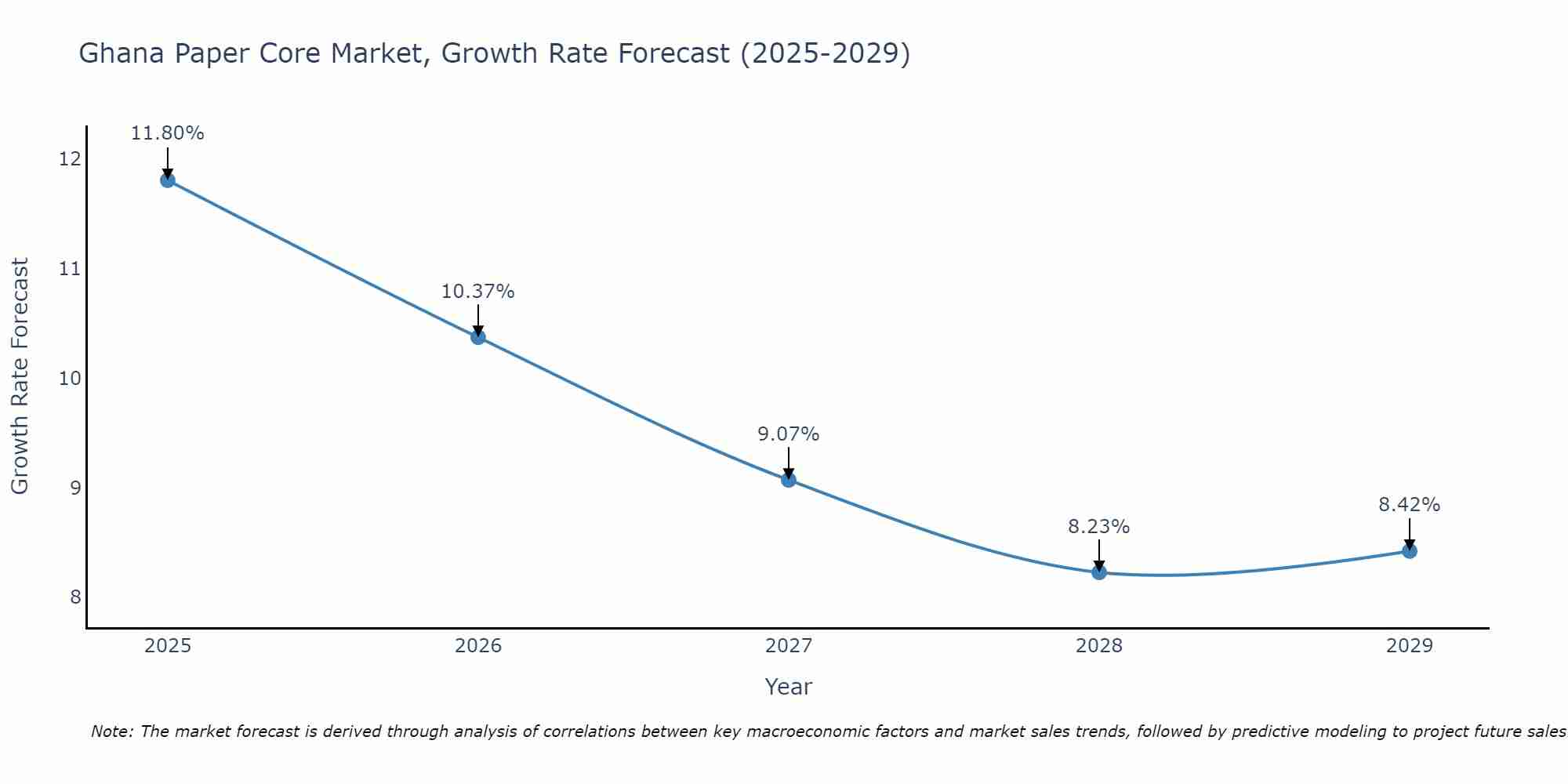 Ghana Paper Core Market Growth Rate
