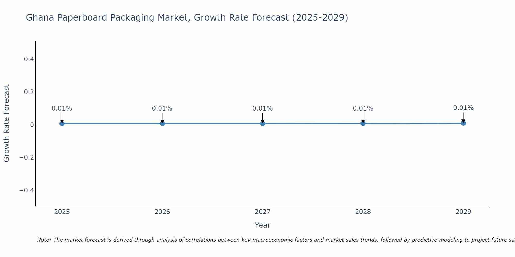 Ghana Paperboard Packaging Market Growth Rate