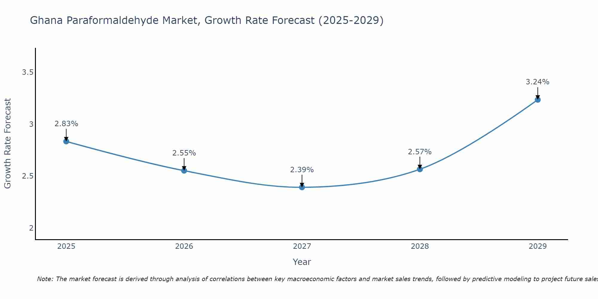 Ghana Paraformaldehyde Market Growth Rate