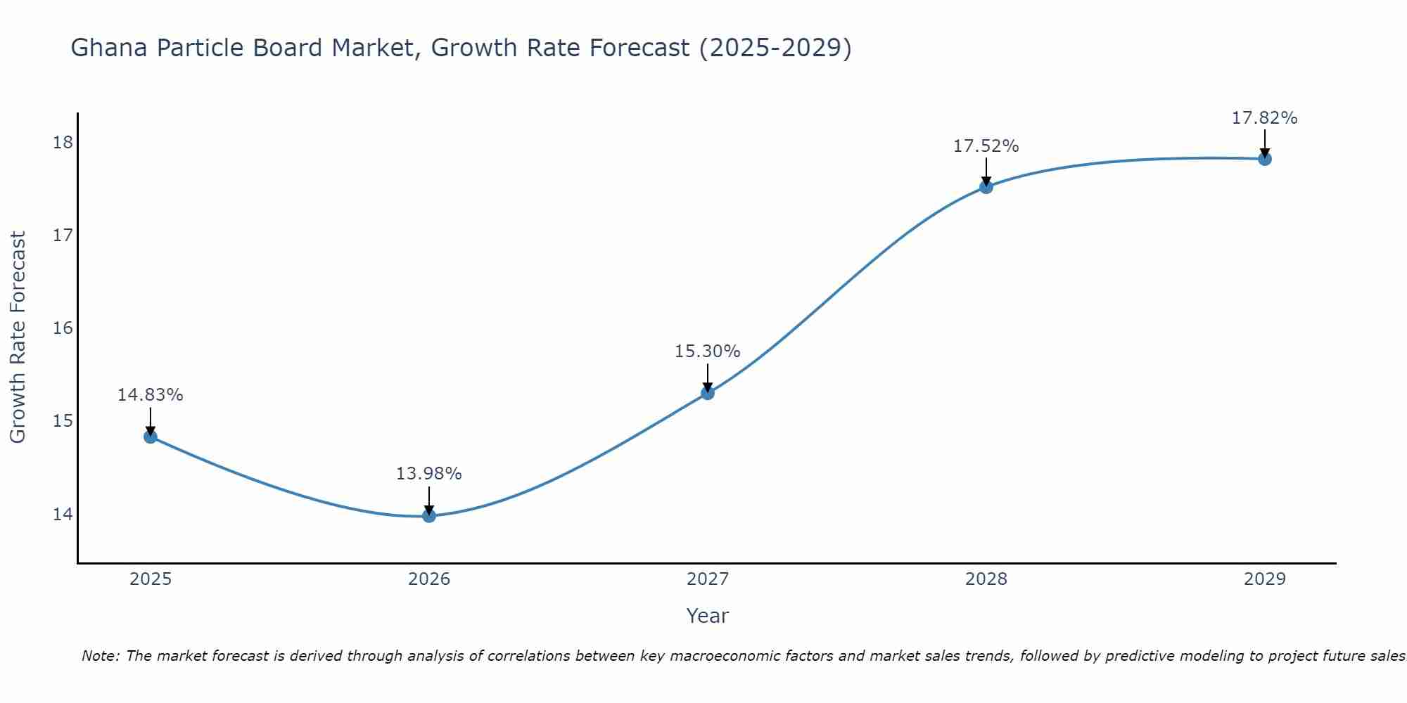 Ghana Particle Board Market Growth Rate