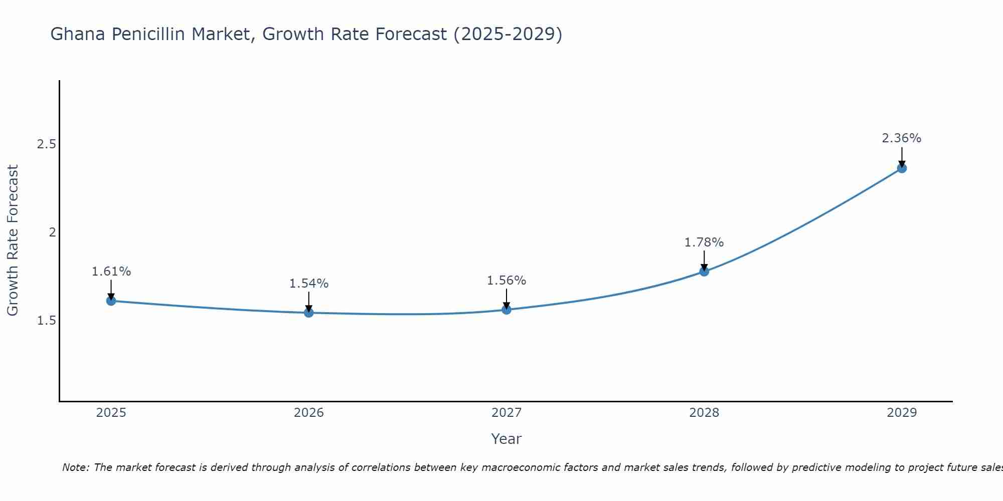 Ghana Penicillin Market Growth Rate