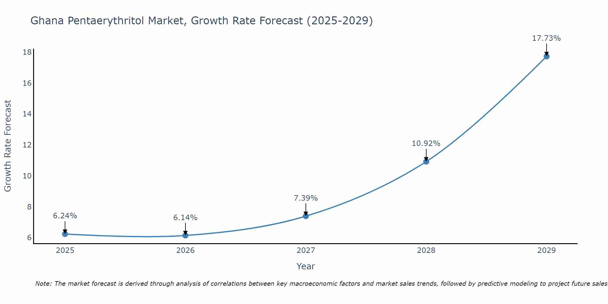 Ghana Pentaerythritol Market Growth Rate