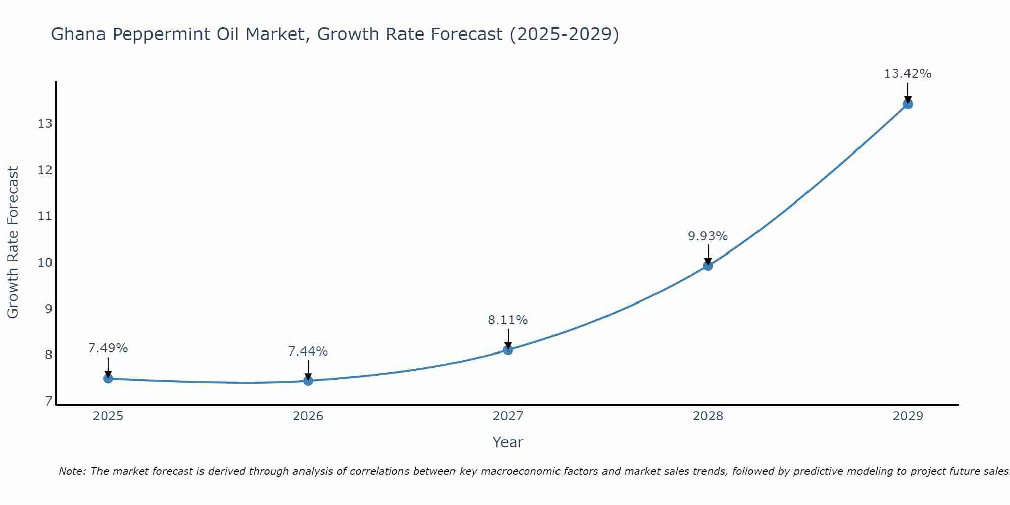 Ghana Peppermint Oil Market Growth Rate