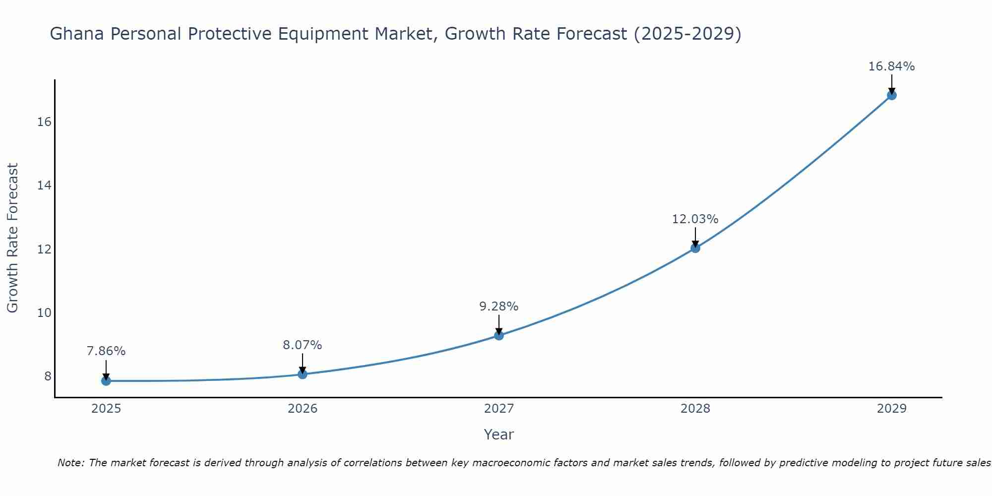 Ghana Personal Protective Equipment Market Growth Rate