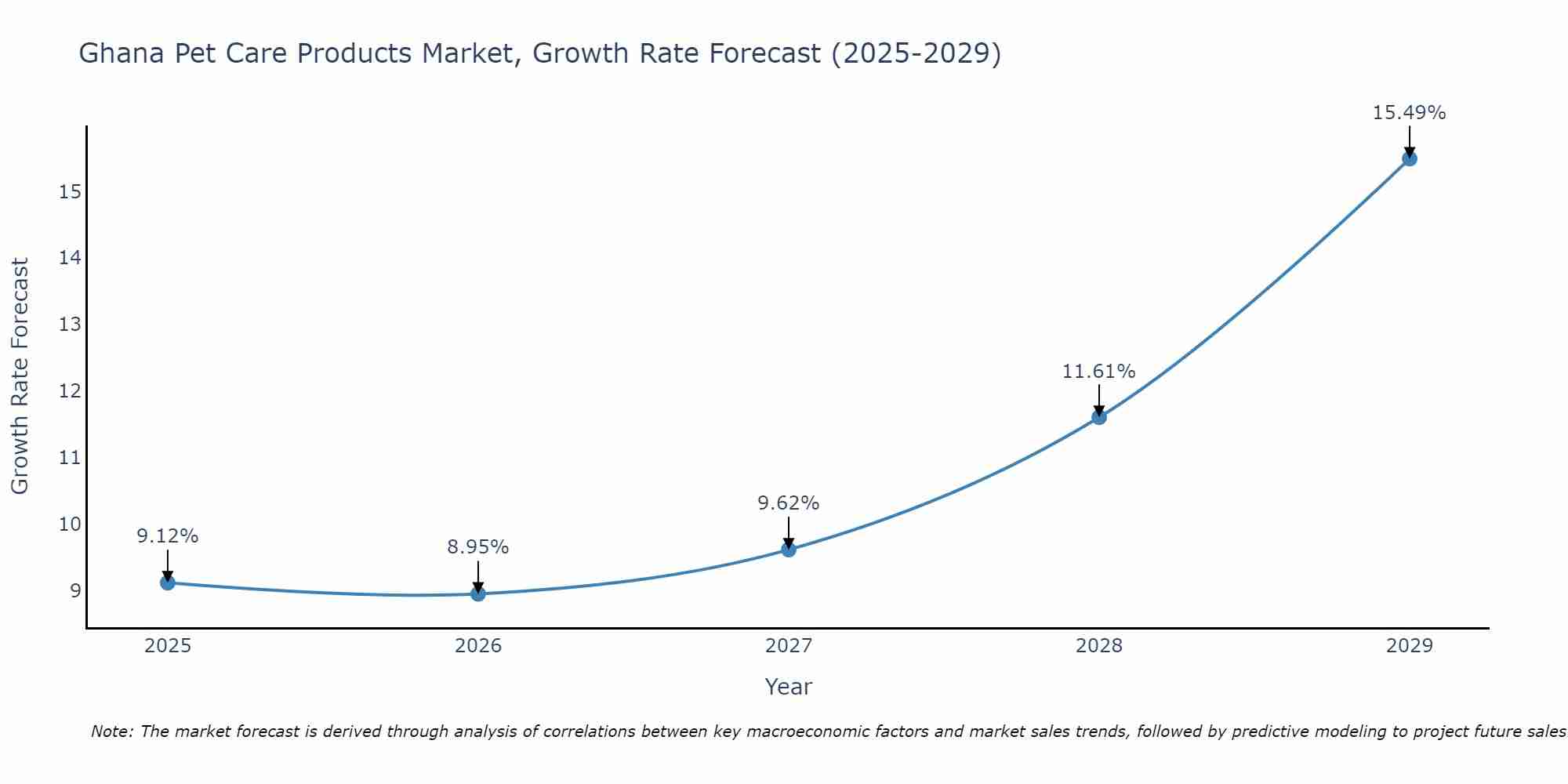 Ghana Pet Care Products Market Size Growth Rate