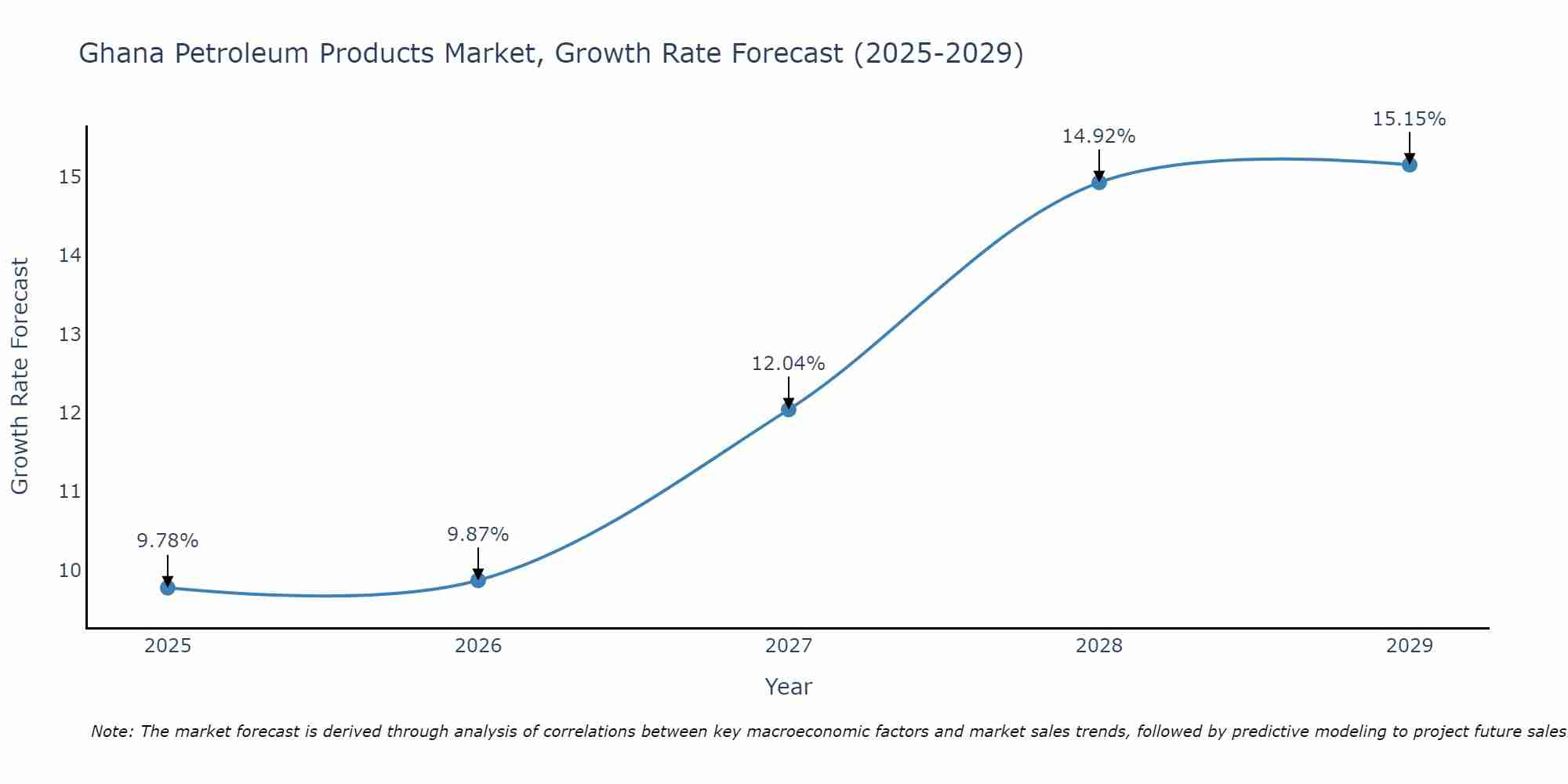 Ghana Petroleum Products Market Growth Rate
