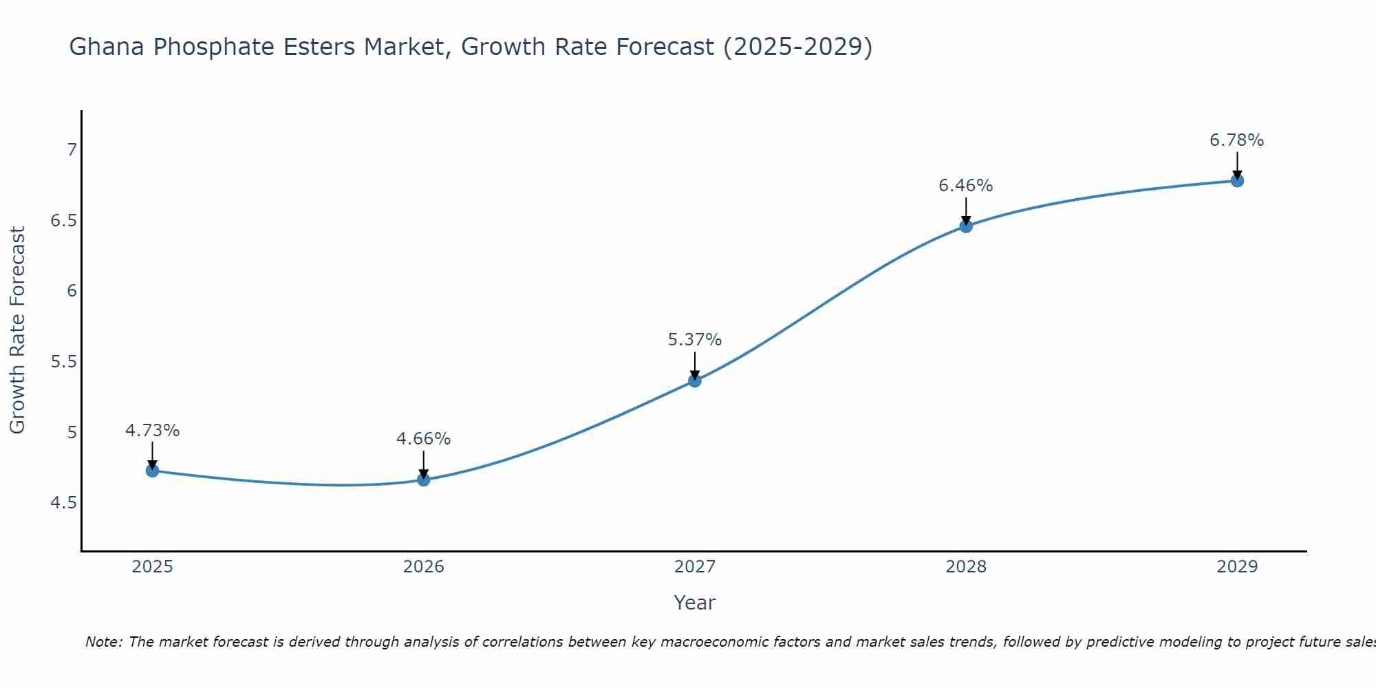 Ghana Phosphate Esters Market Growth Rate