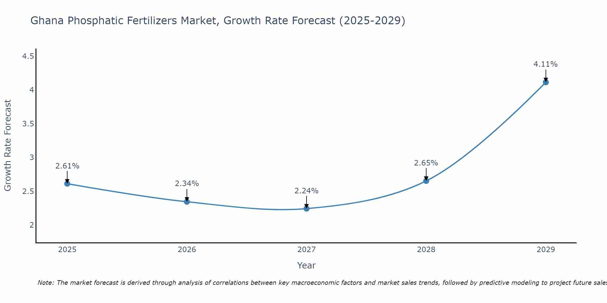 Ghana Phosphatic Fertilizers Market Growth Rate