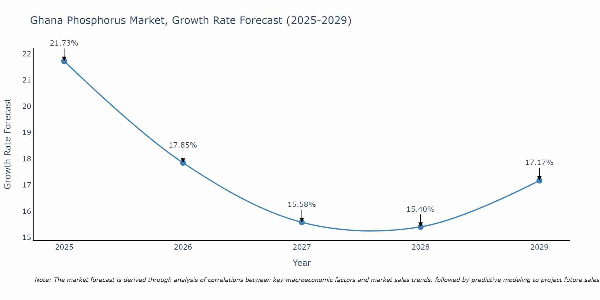 Ghana Phosphorus Market Growth Rate