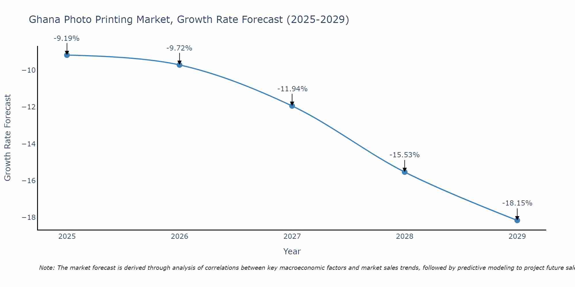 Ghana Photo Printing Market Growth Rate