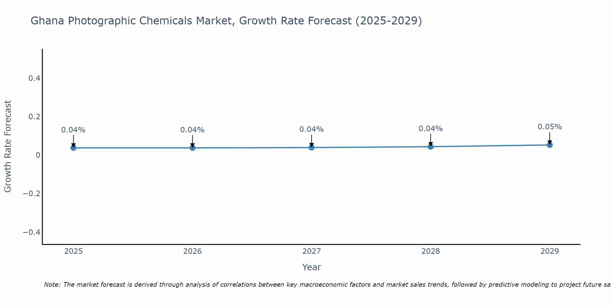 Ghana Photographic Chemicals Market Growth Rate