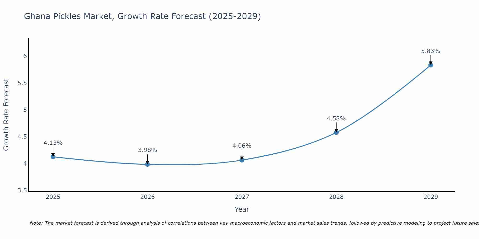 Ghana Pickles Market Growth Rate