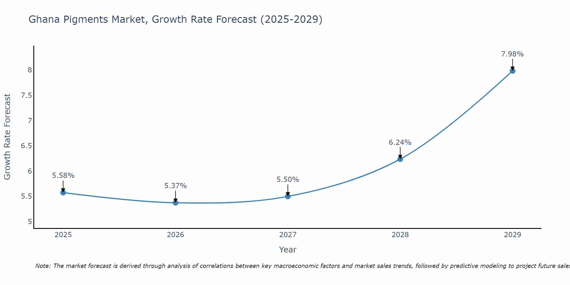 Ghana Pigments Market Growth Rate