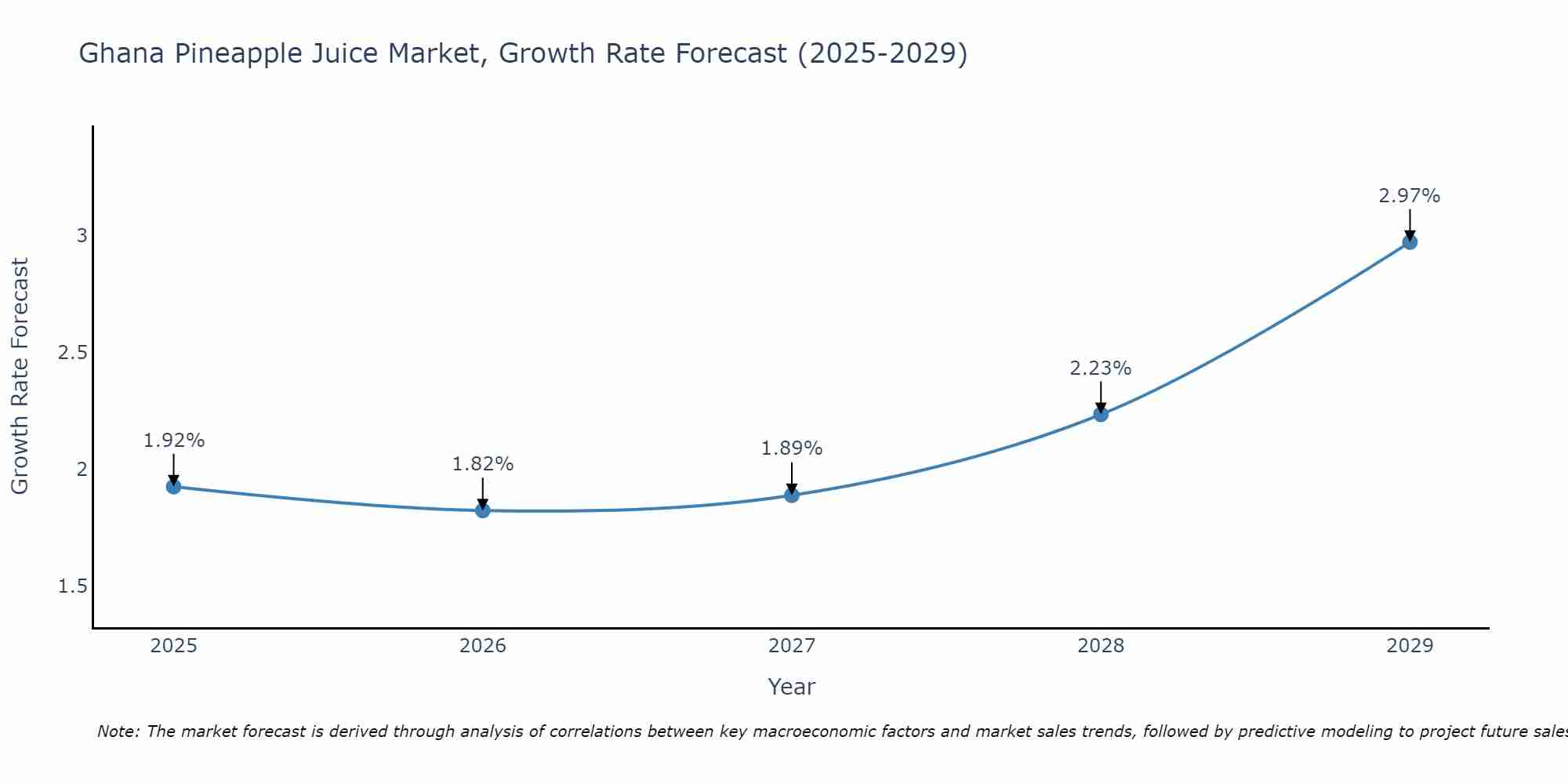 Ghana Pineapple Juice Market Growth Rate