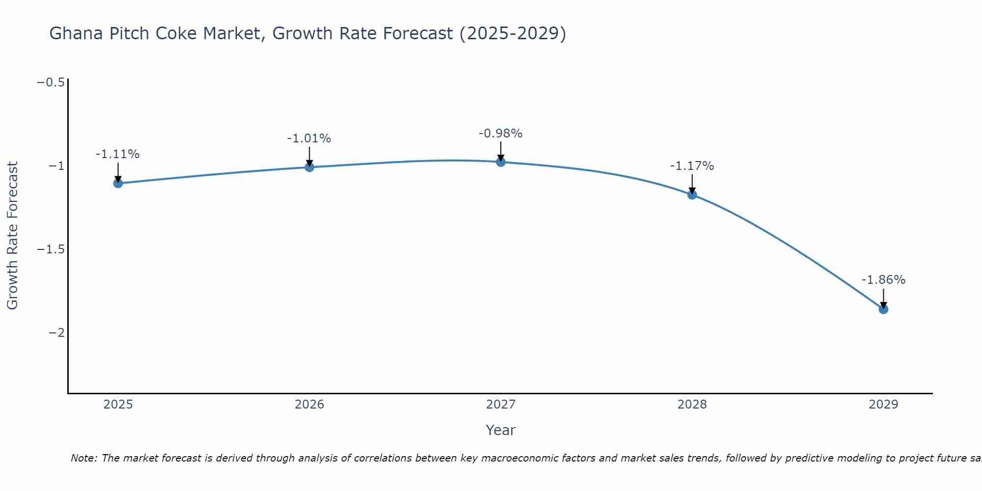 Ghana Pitch Coke Market Growth Rate