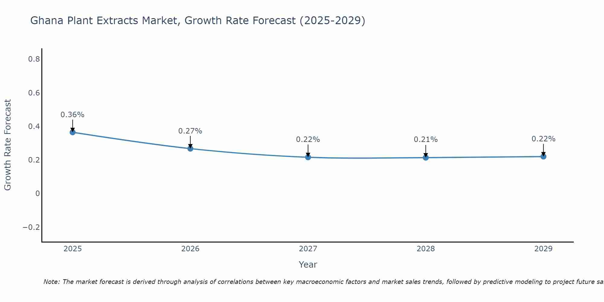 Ghana Plant Extracts Market Growth Rate