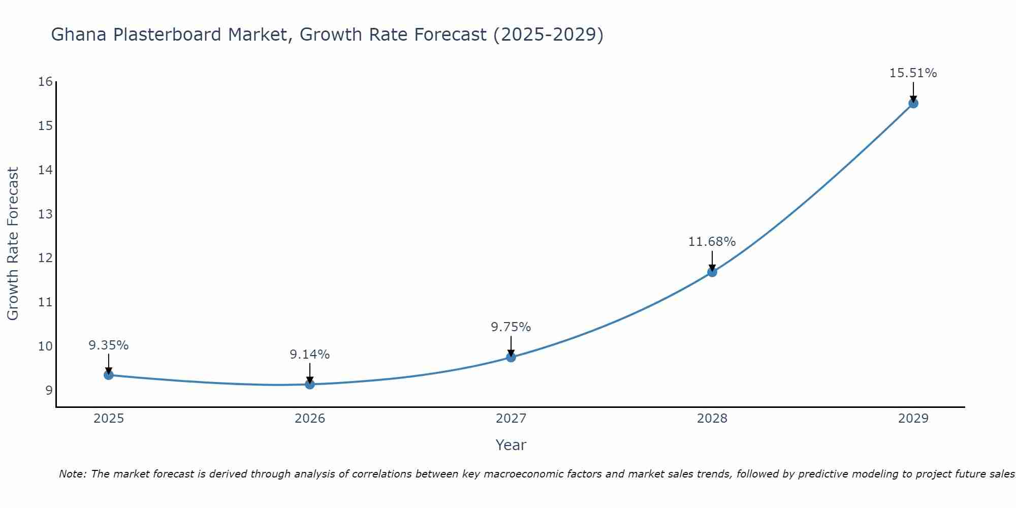 Ghana Plasterboard Market Growth Rate