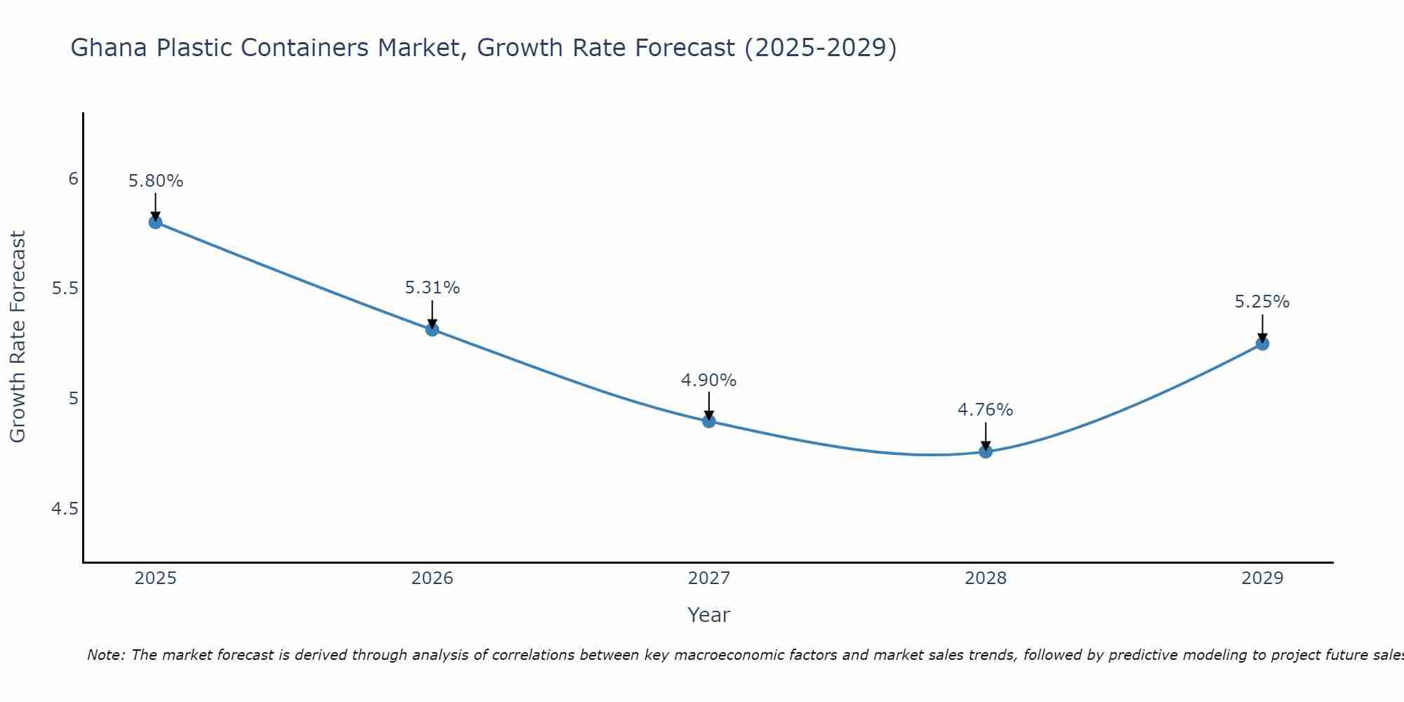 Ghana Plastic Containers Market Growth Rate