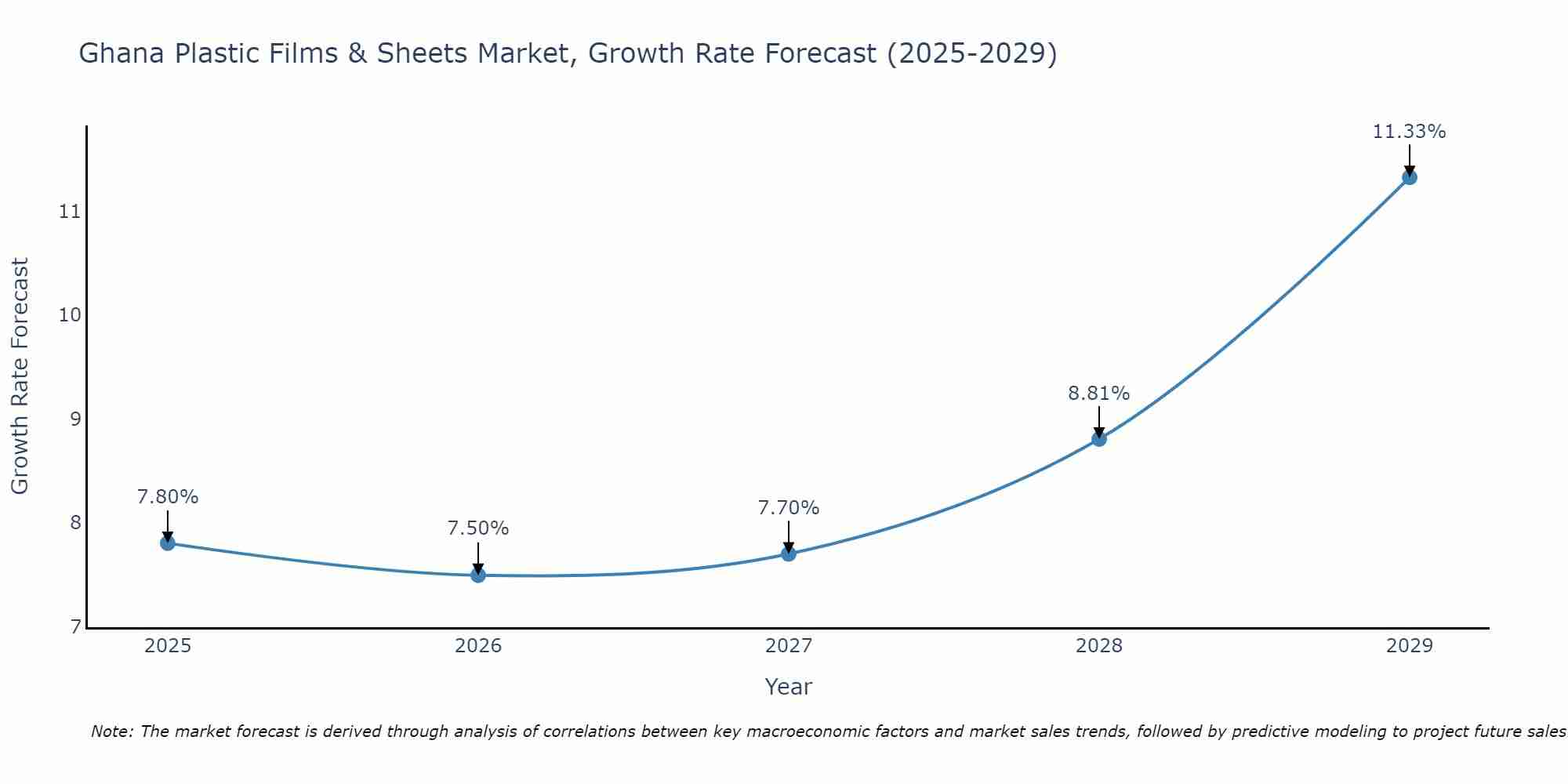 Ghana Plastic Films & Sheets Market Growth Rate