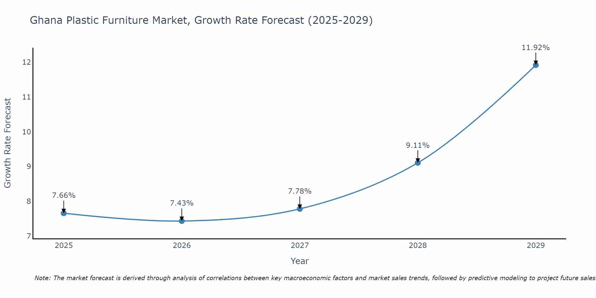 Ghana Plastic Furniture Market Growth Rate