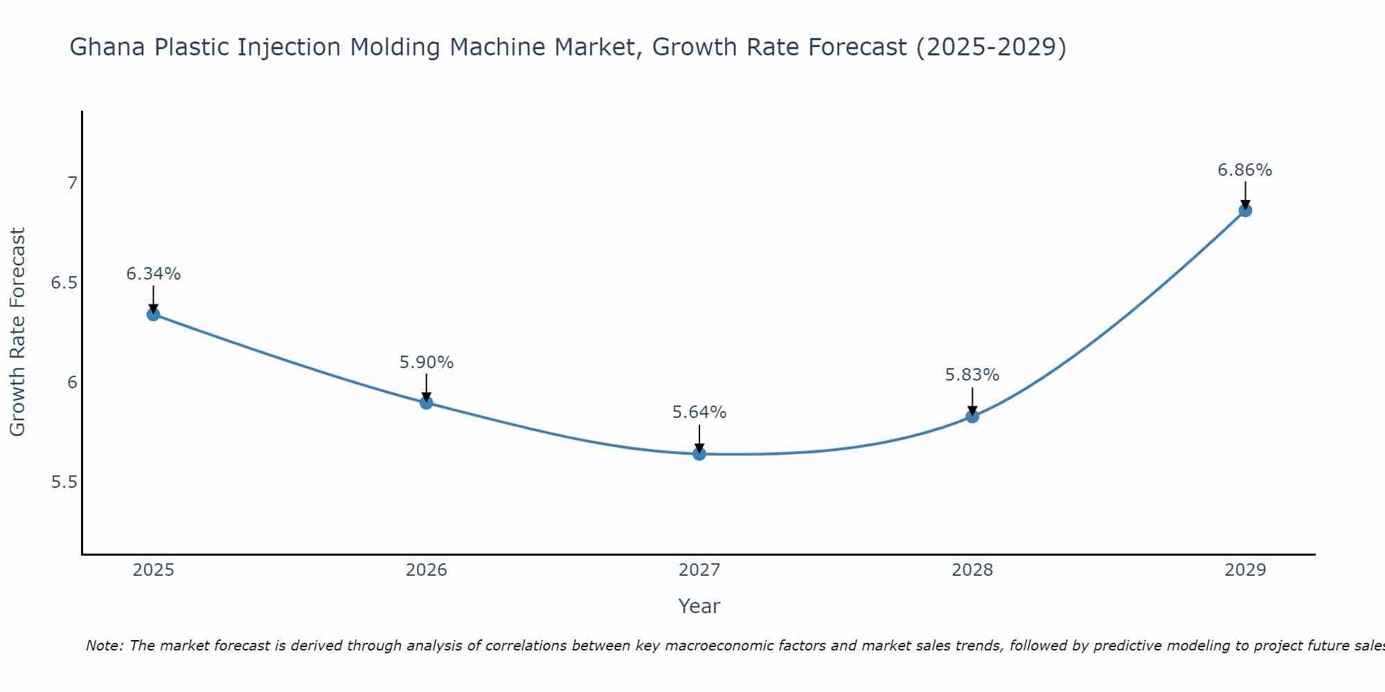 Ghana Plastic Injection Molding Machine Market Growth Rate