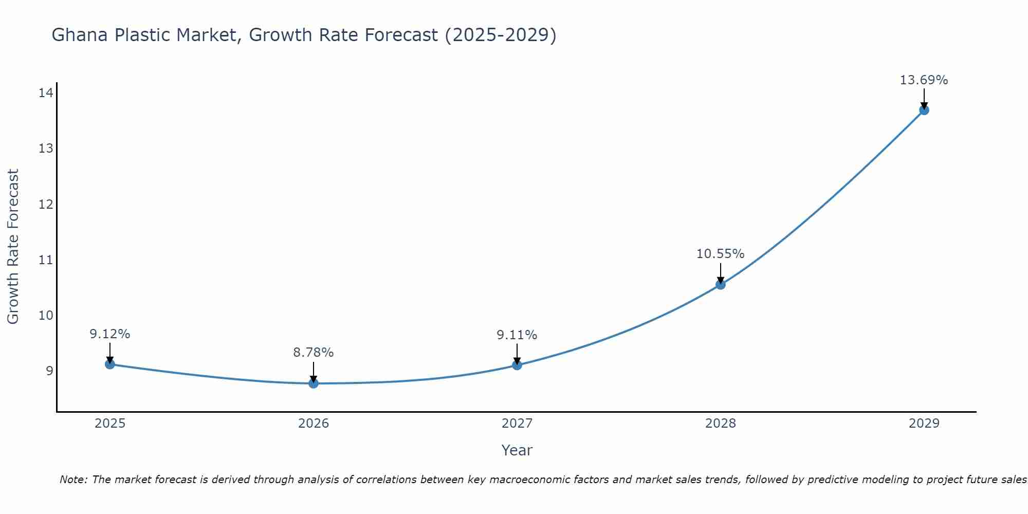 Ghana Plastic Market Growth Rate