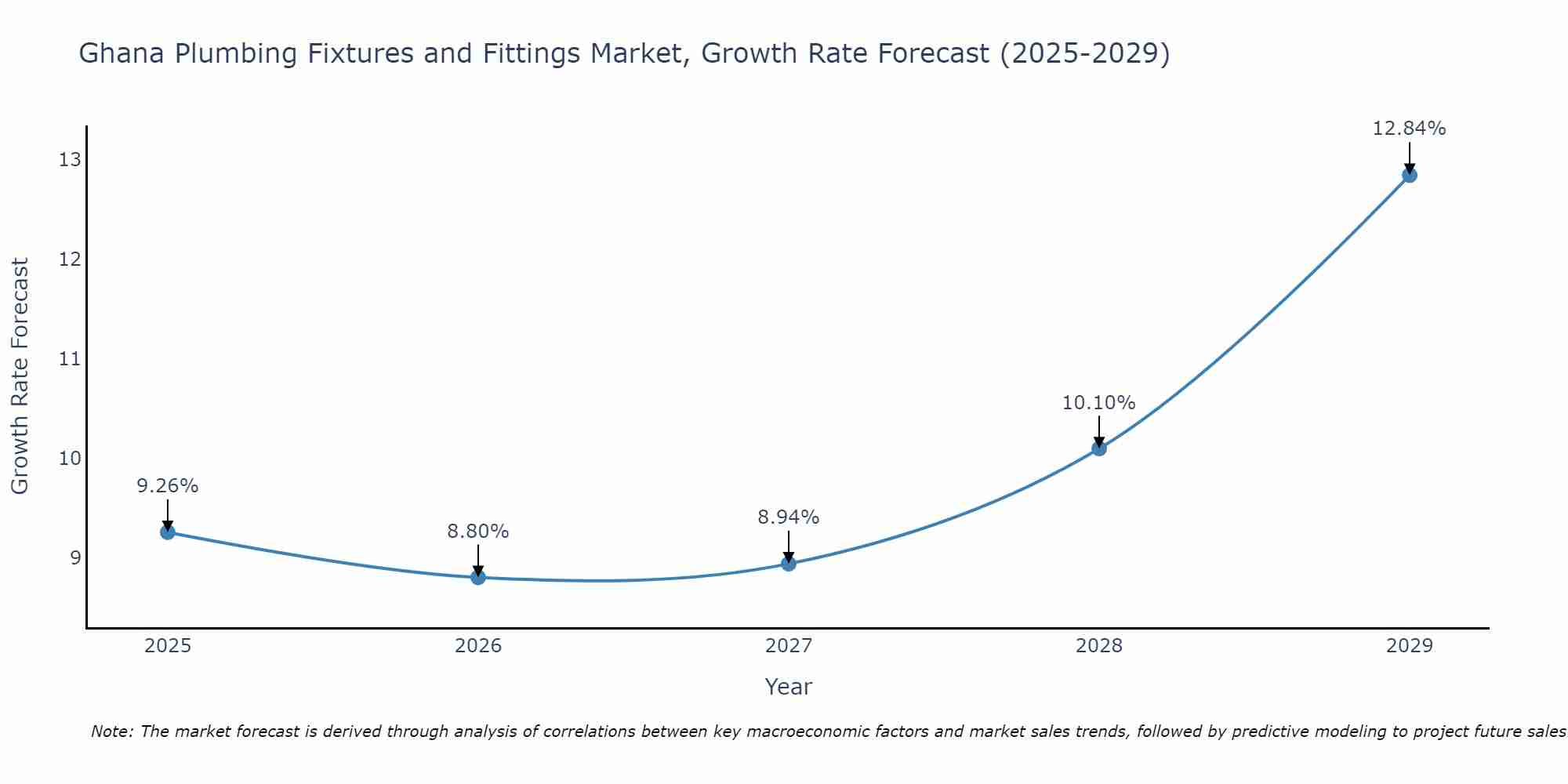Ghana Plumbing Fixtures and Fittings Market Growth Rate