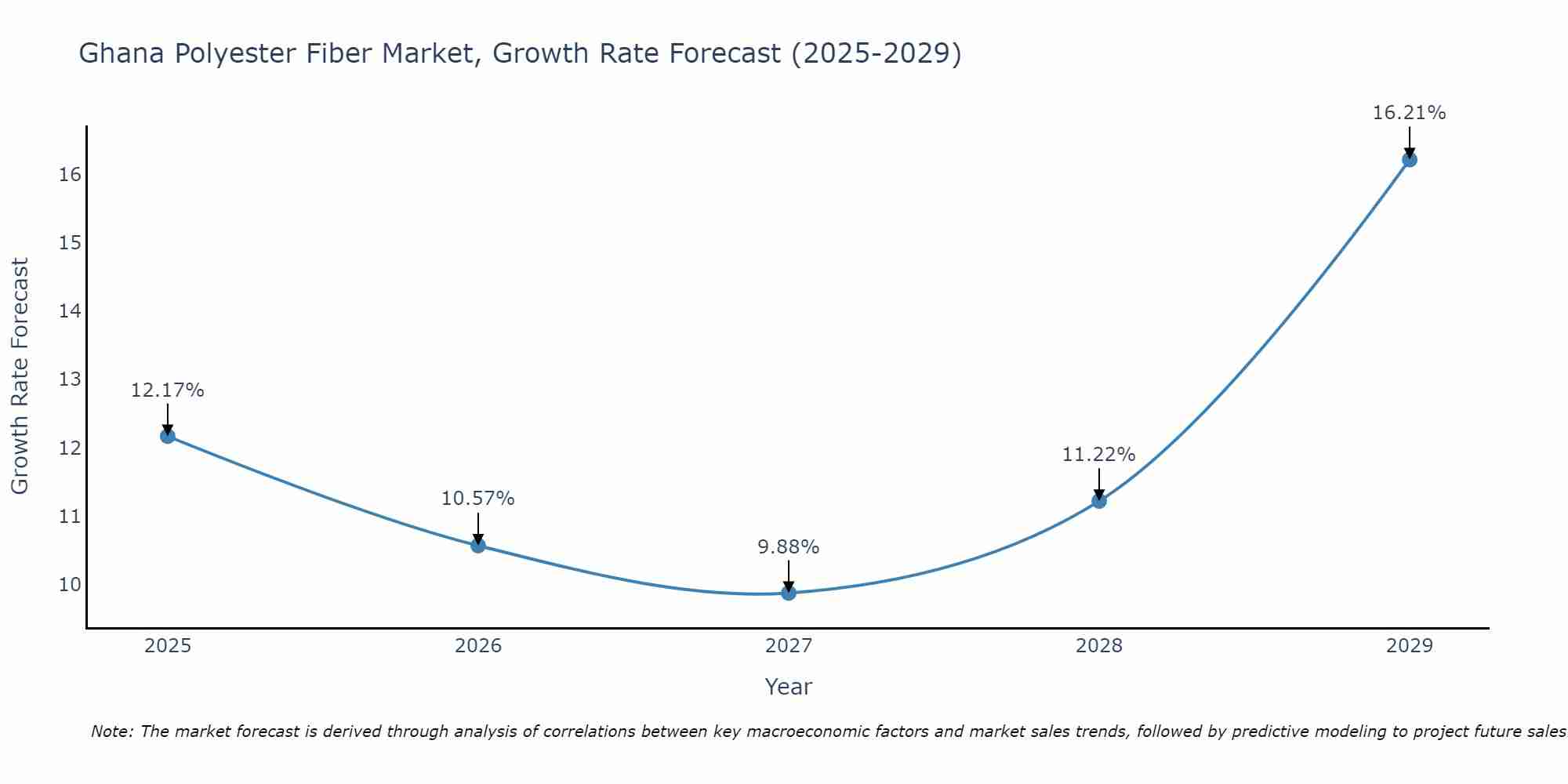 Ghana Polyester Fiber Market Growth Rate