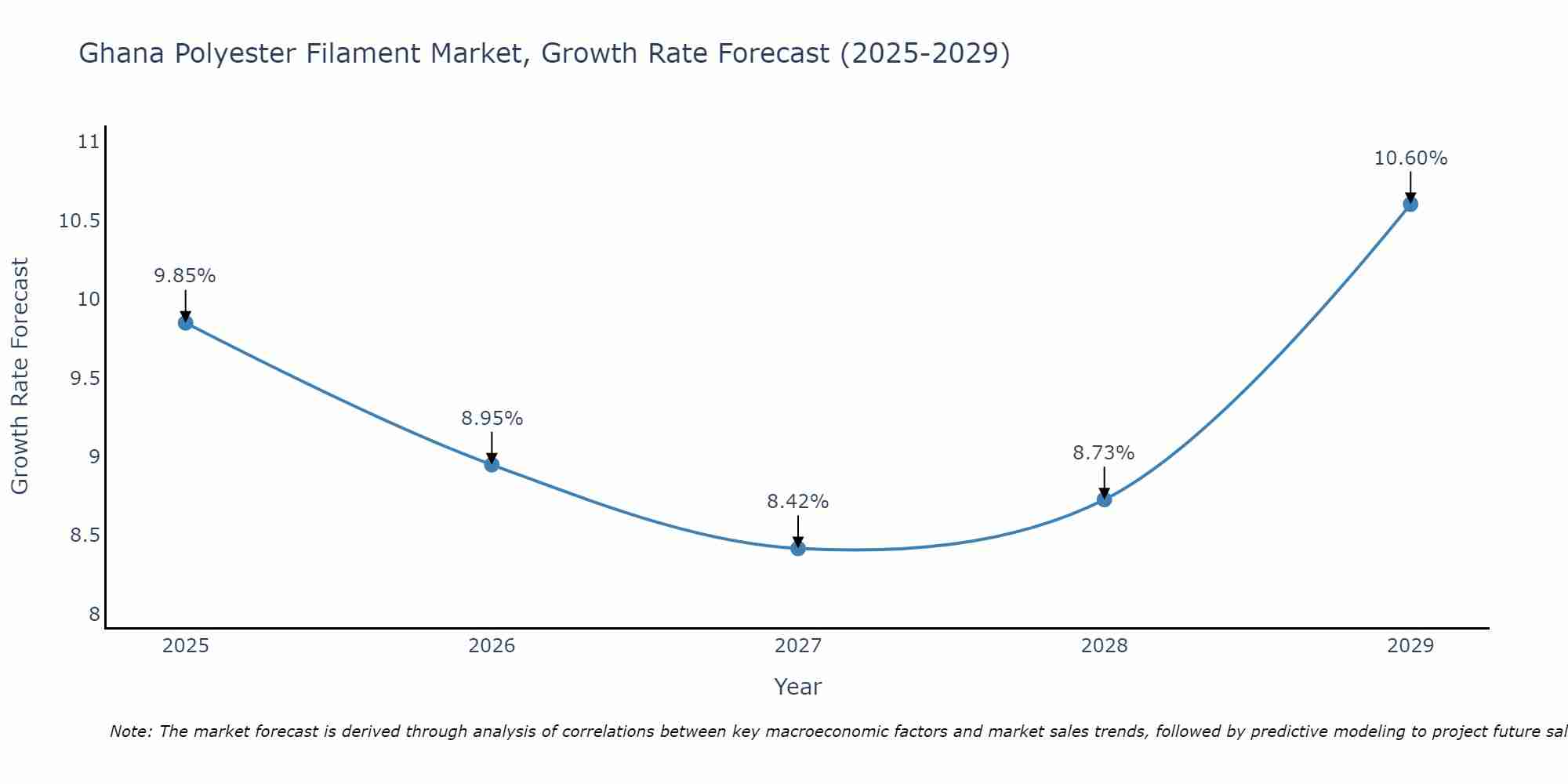 Ghana Polyester Filament Market Growth Rate