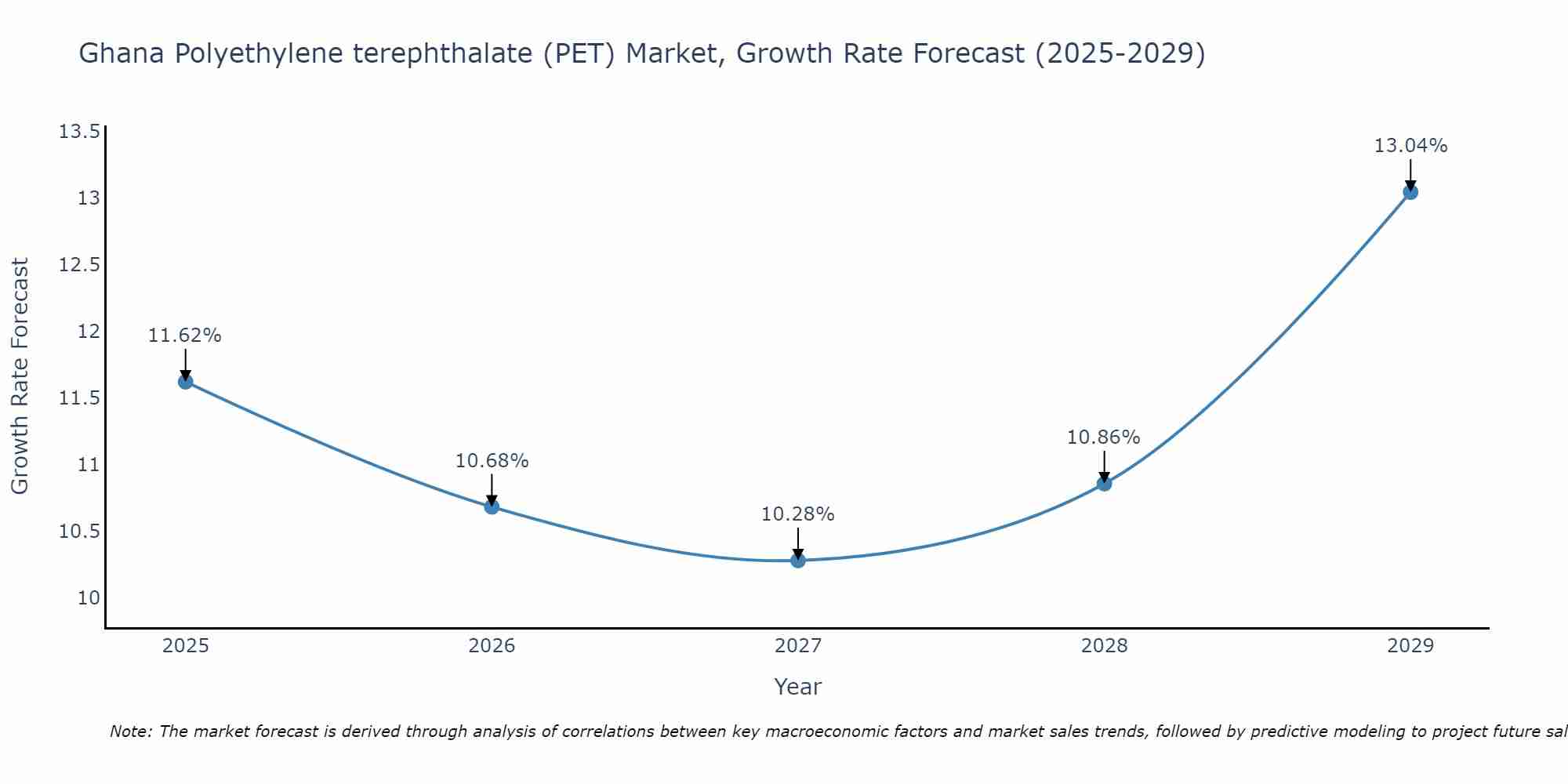 Ghana Polyethylene terephthalate (PET) Market Growth Rate