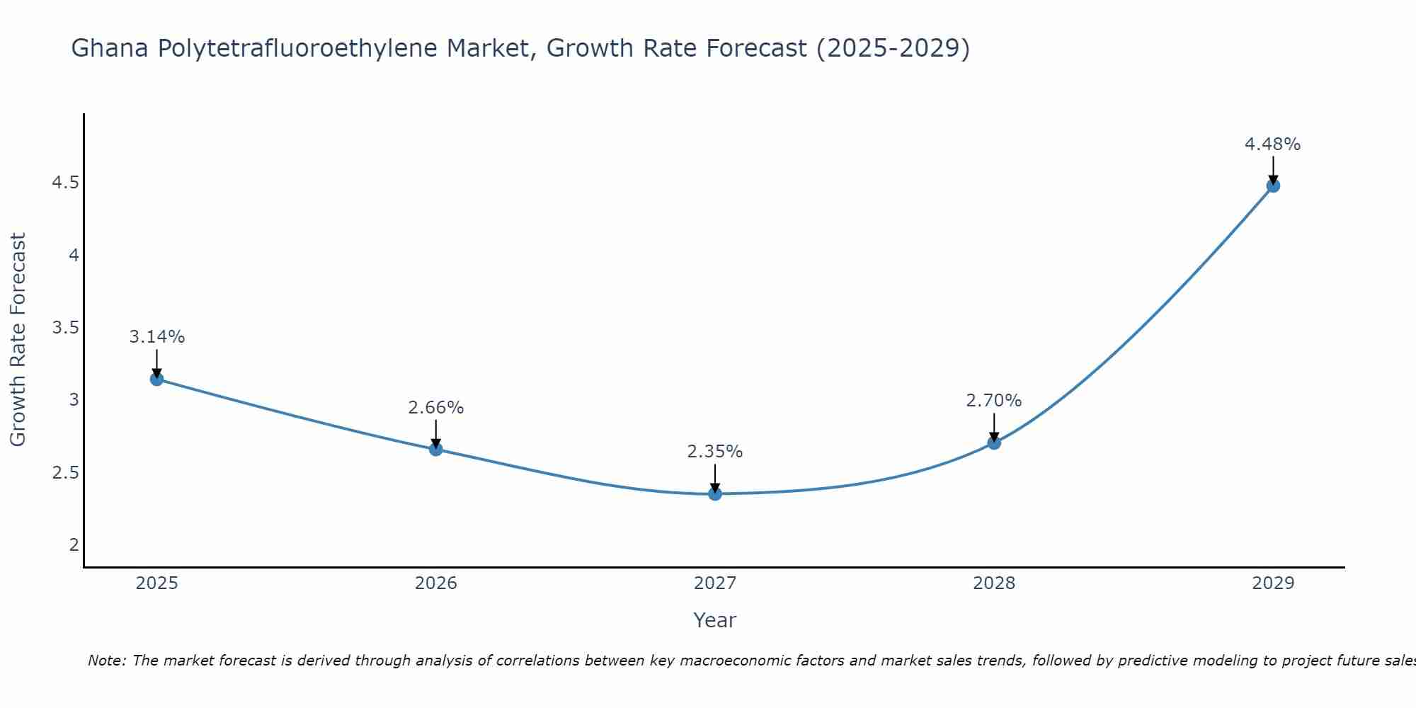 Ghana Polytetrafluoroethylene Market Growth Rate