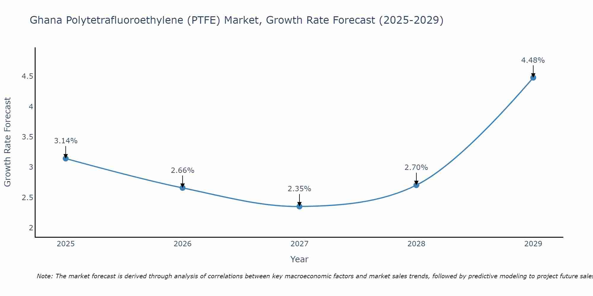 Ghana Polytetrafluoroethylene (PTFE) Market Growth Rate